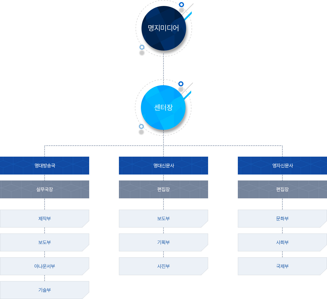 명지미디어센터 조직도