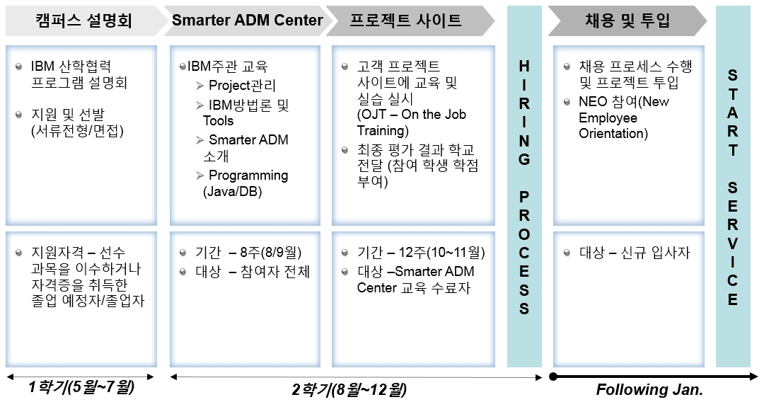 IBM 산학협력 프로그램은 20주간의 Class 교육 및 OJT를 거쳐 프로그래밍 개발자를 채용하는 연간 프로그램