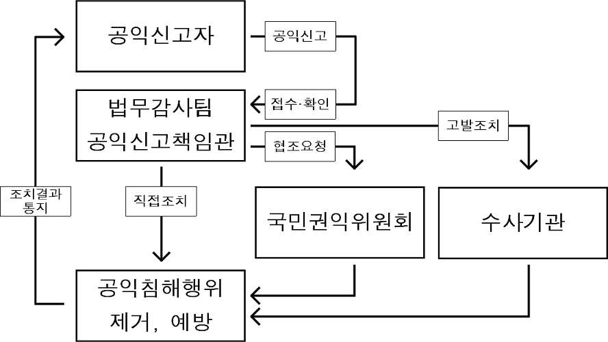 공익신고처리절차