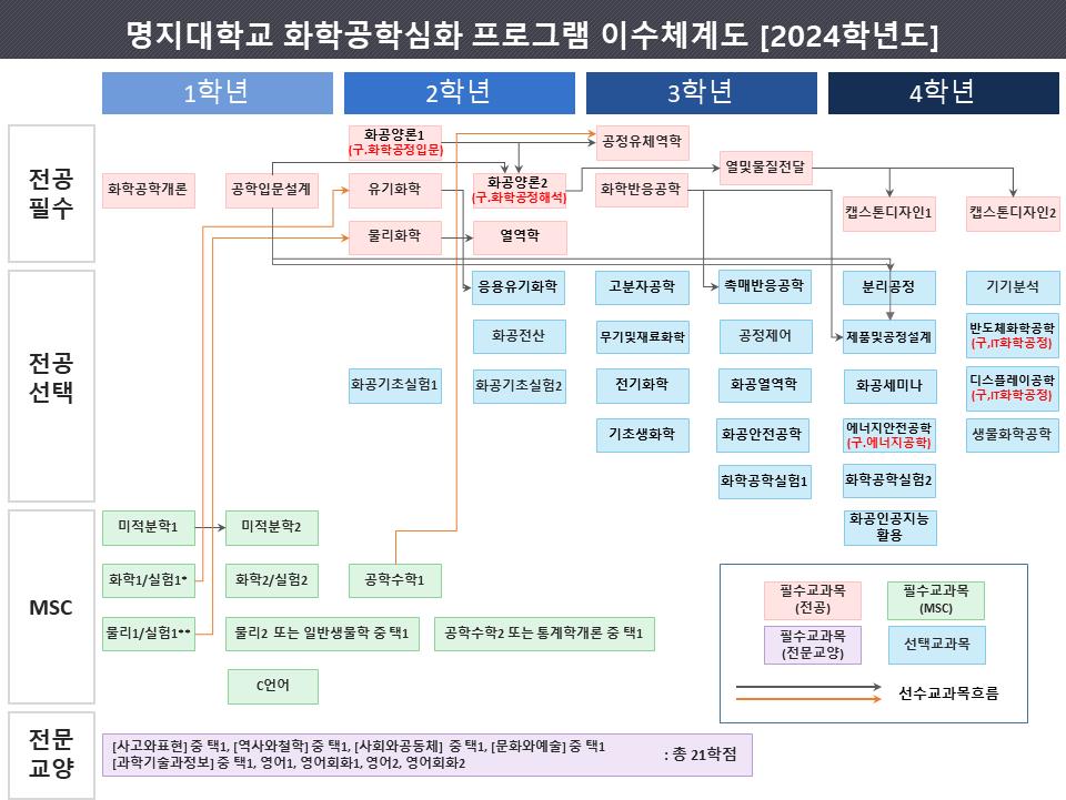 이수체계도