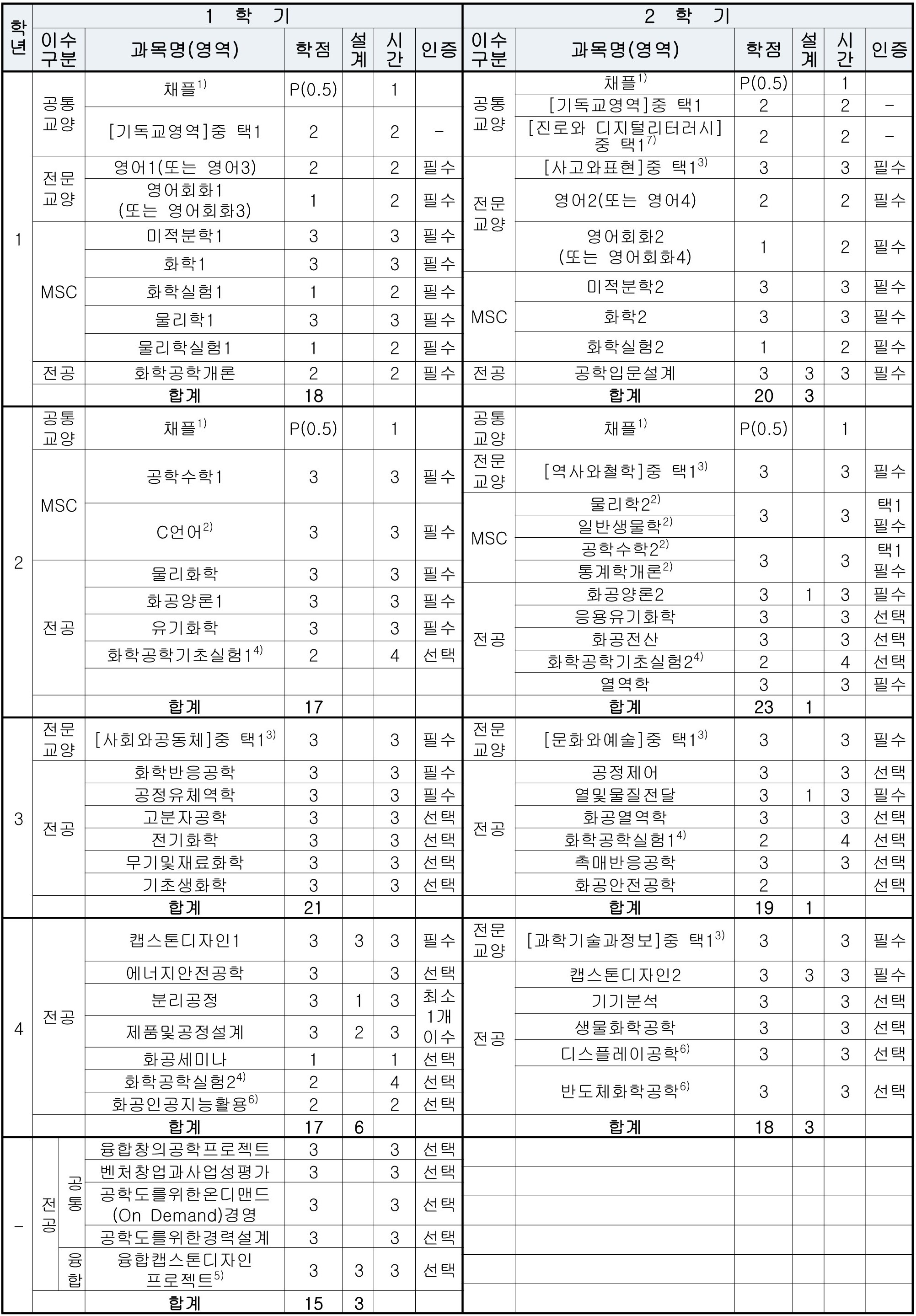 교과과정표