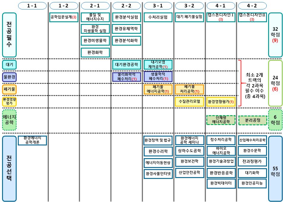 이수체계도2