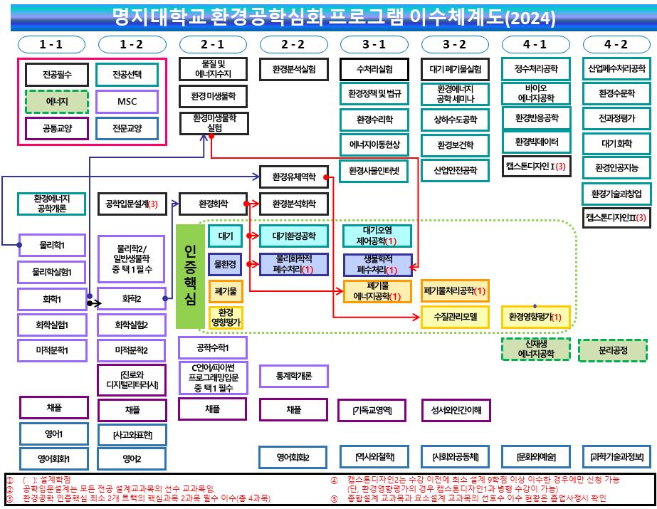 이수체계도