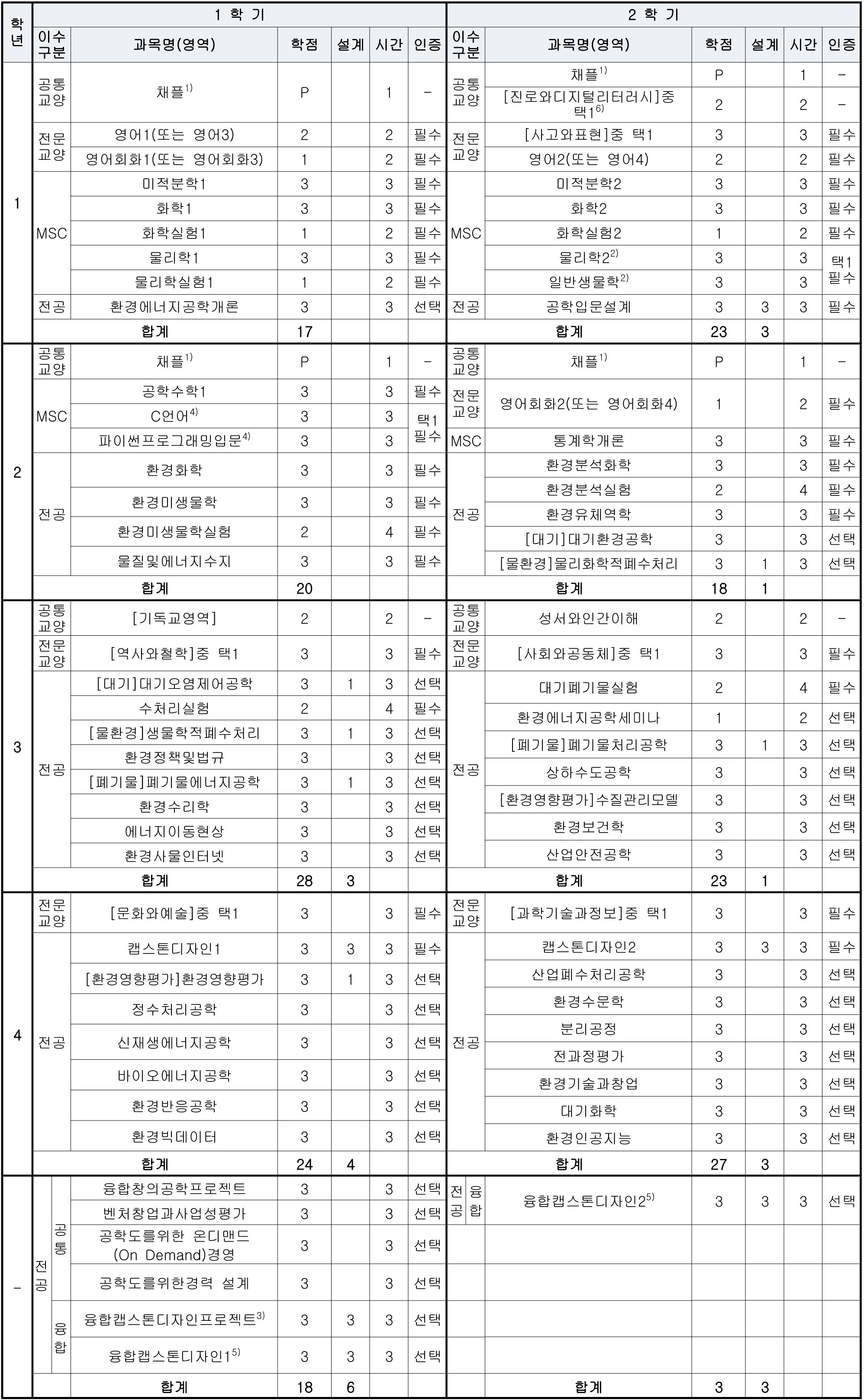 교과과정표