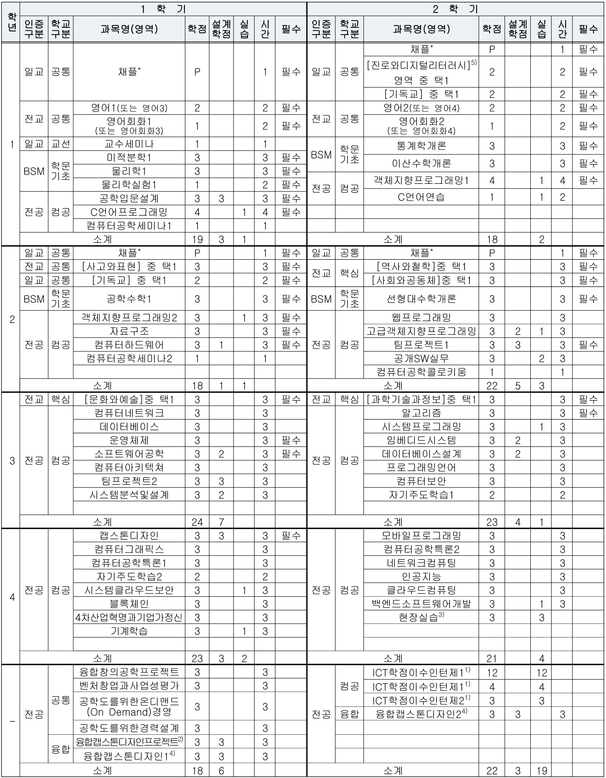 교과과정표