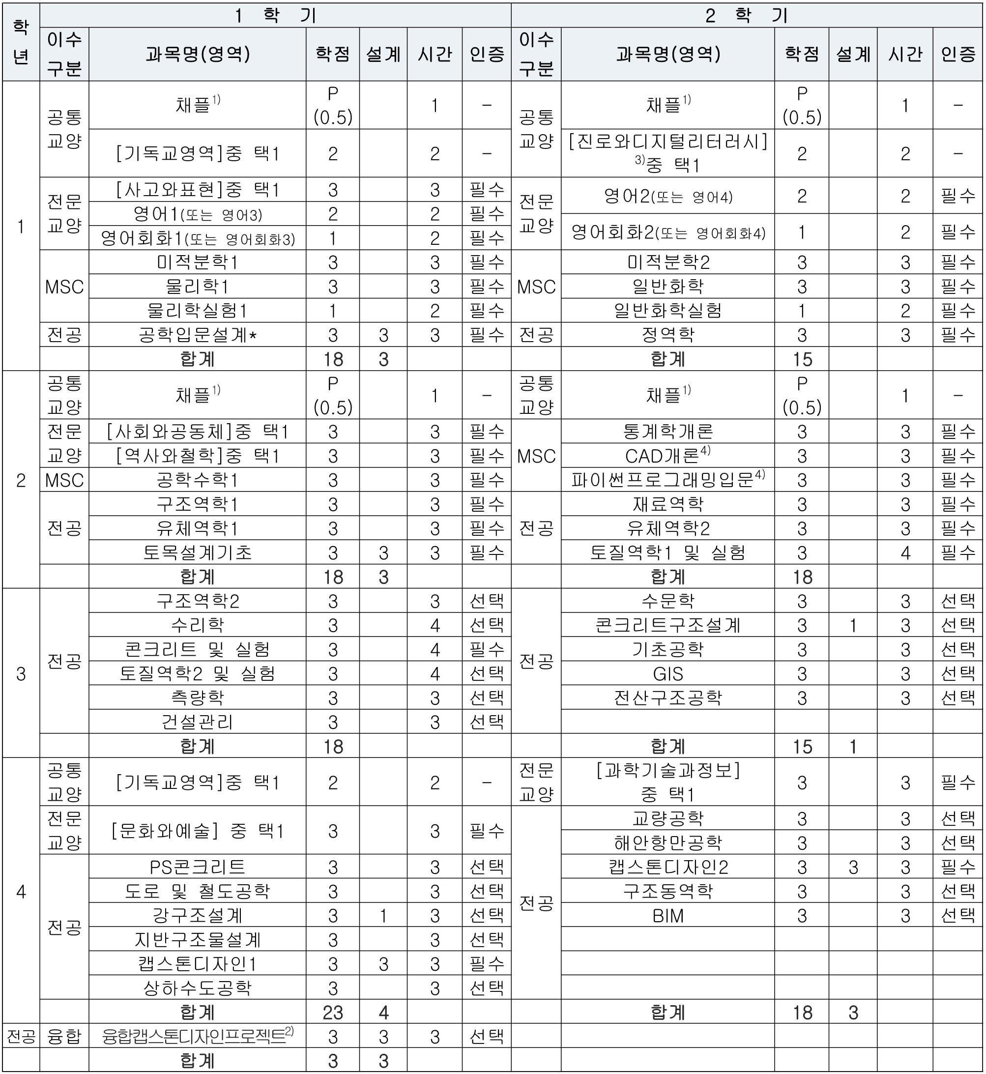 교과과정표