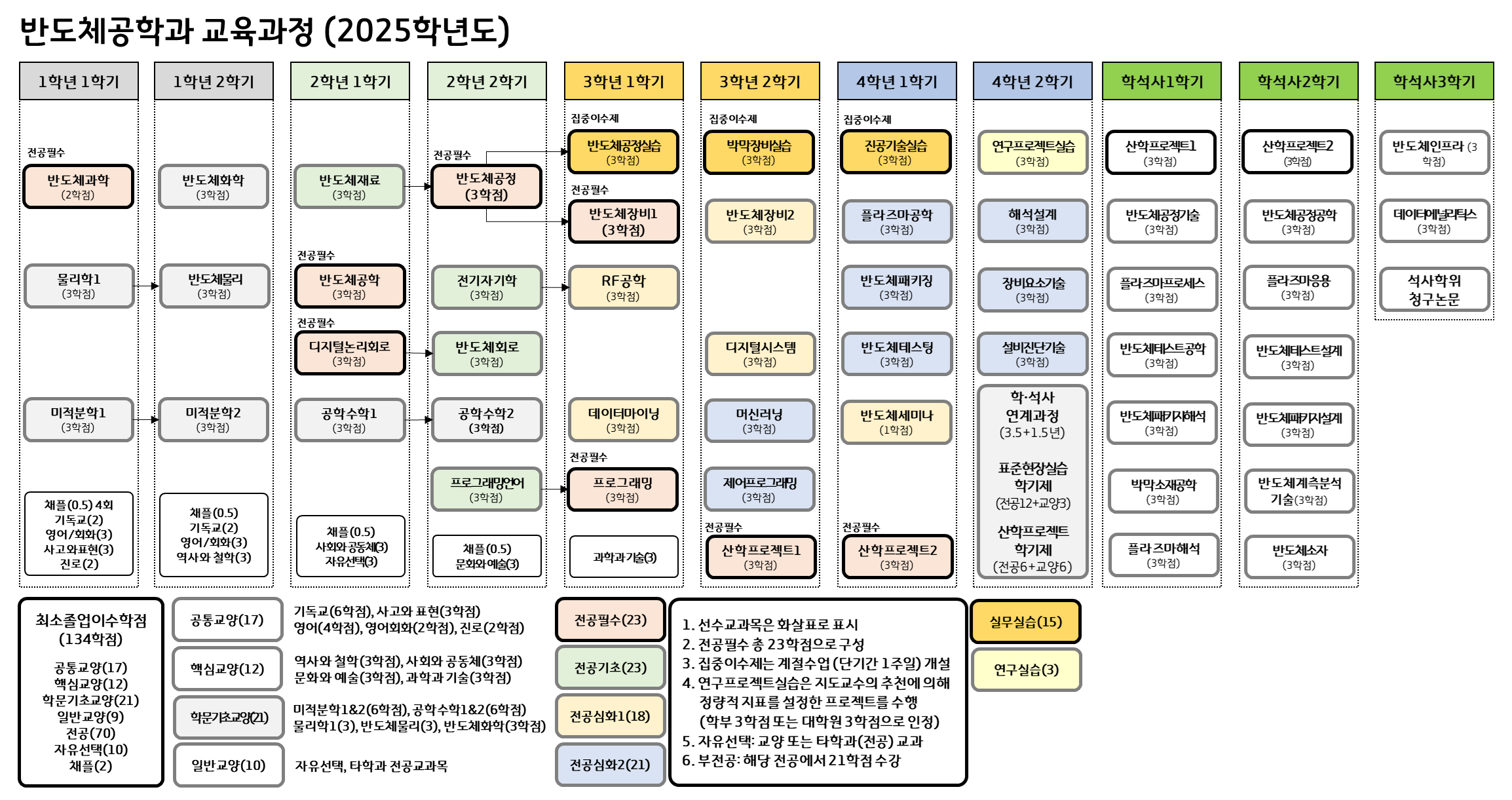 전공이수로드맵